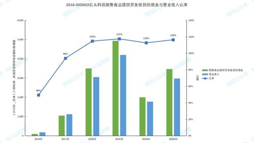 扫地机器人领域的 学霸 石头科技分析报告